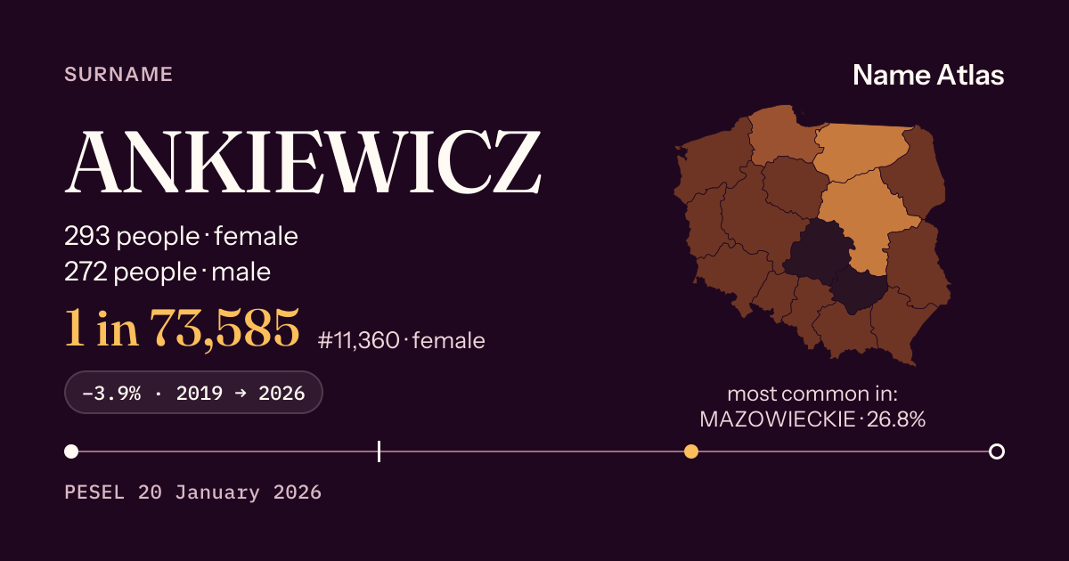 Surname card with figures from the PESEL register: ANKIEWICZ