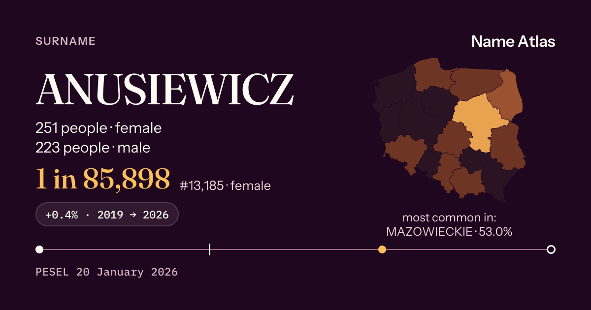 Surname card with figures from the PESEL register: ANUSIEWICZ