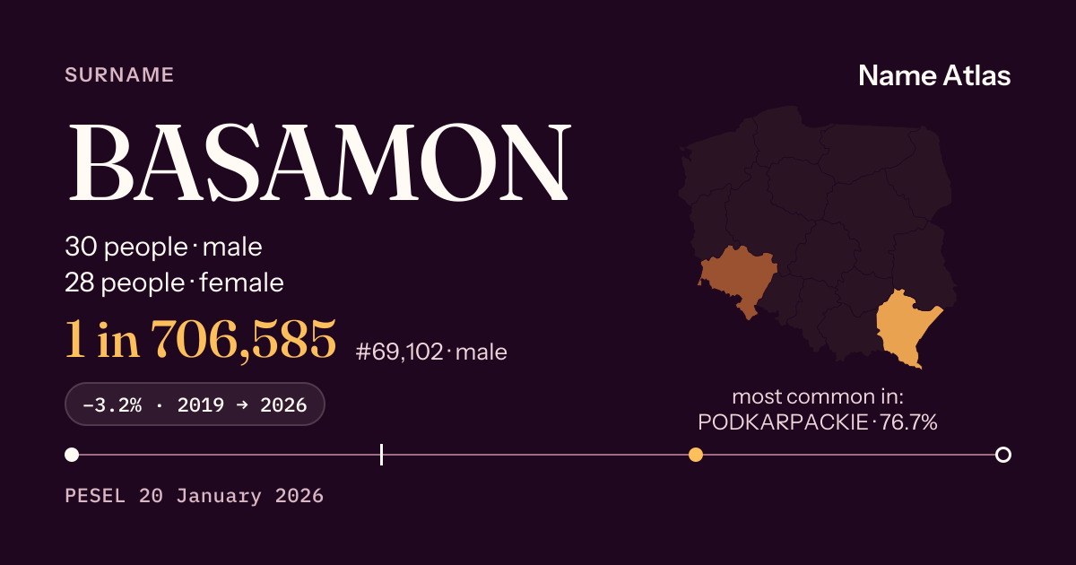 Surname card with figures from the PESEL register: BASAMON