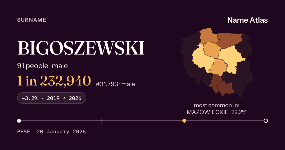 Surname card with figures from the PESEL register: BIGOSZEWSKI