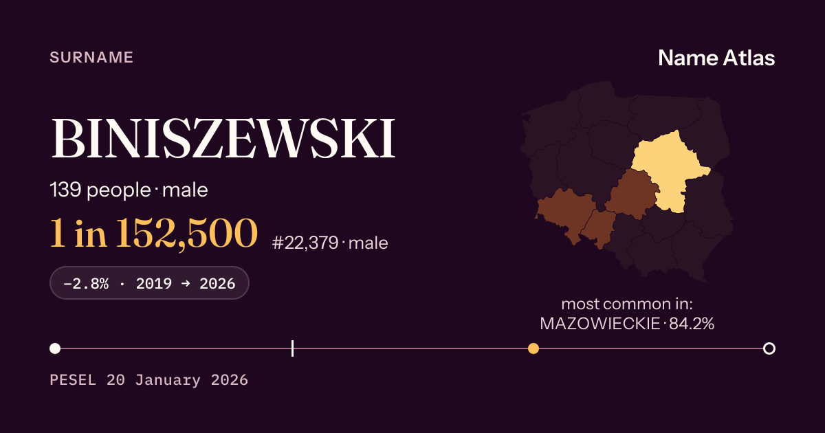 Surname card with figures from the PESEL register: BINISZEWSKI