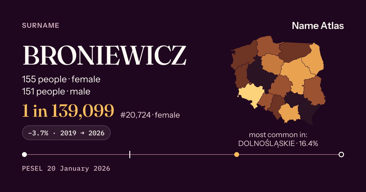 Surname card with figures from the PESEL register: BRONIEWICZ