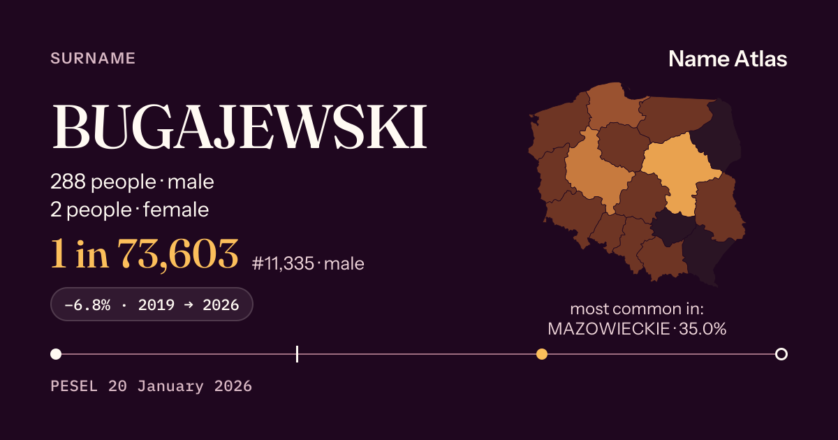 Surname card with figures from the PESEL register: BUGAJEWSKI