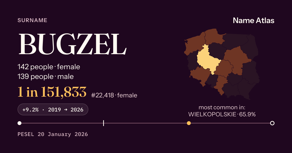 Surname card with figures from the PESEL register: BUGZEL