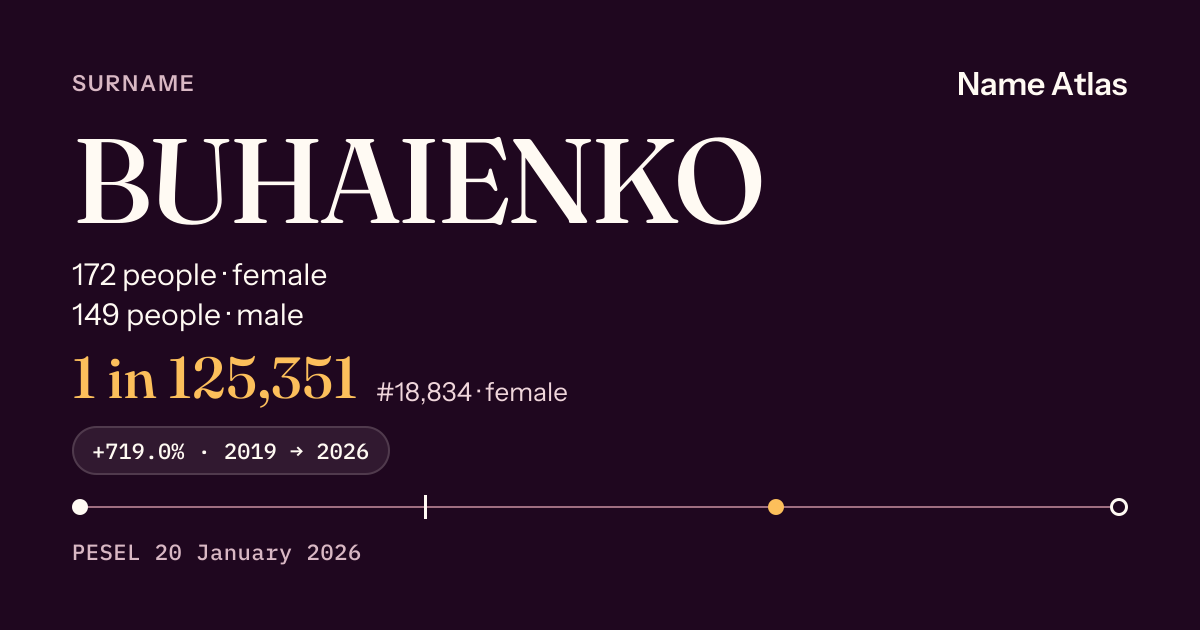 Surname card with figures from the PESEL register: BUHAIENKO