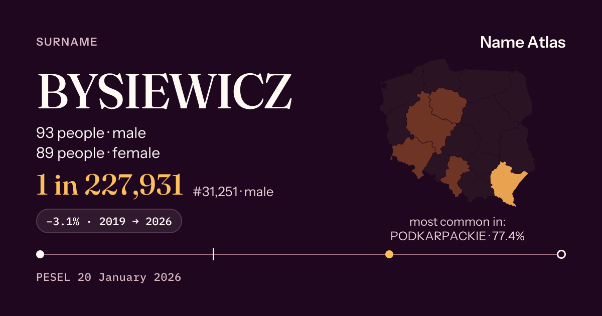 Surname card with figures from the PESEL register: BYSIEWICZ