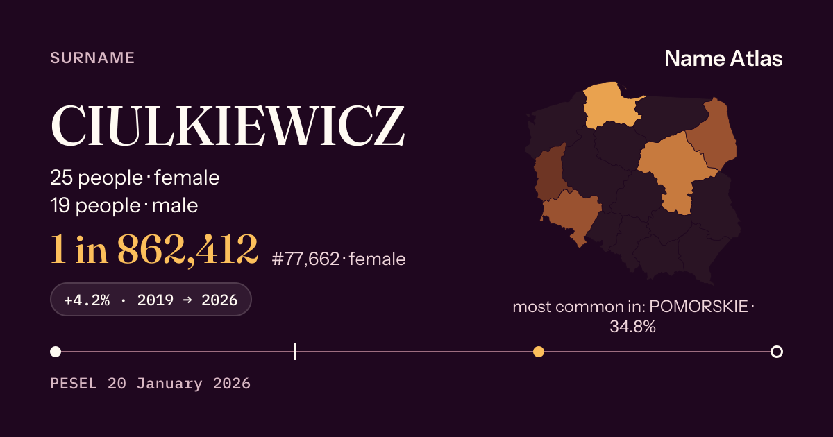 Surname card with figures from the PESEL register: CIULKIEWICZ