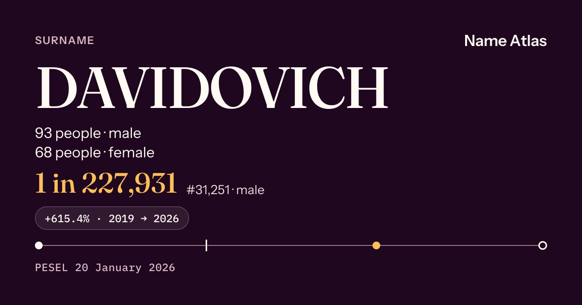 Surname card with figures from the PESEL register: DAVIDOVICH