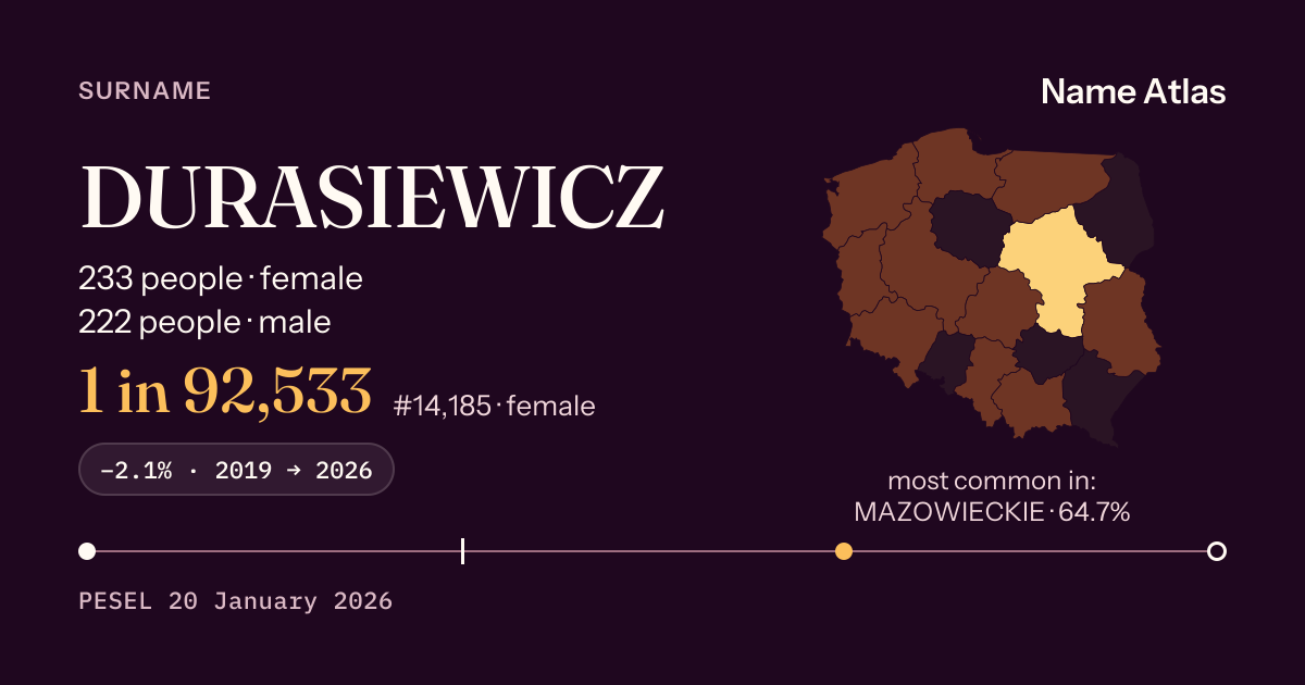 Surname card with figures from the PESEL register: DURASIEWICZ