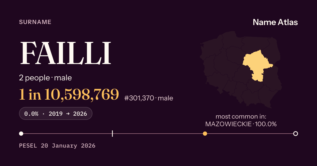Surname card with figures from the PESEL register: FAILLI