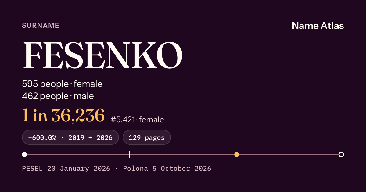 Surname card with figures from the PESEL register: FESENKO