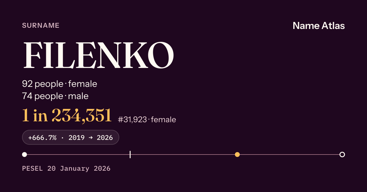 Surname card with figures from the PESEL register: FILENKO