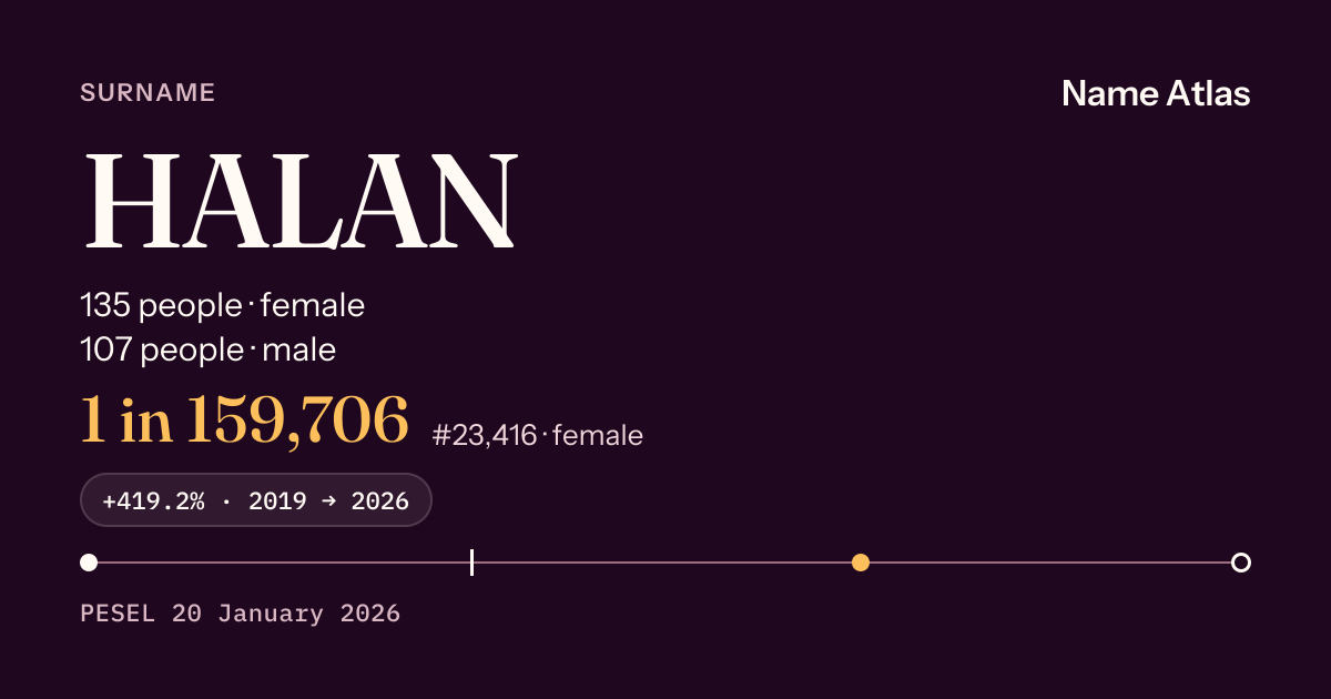 Surname card with figures from the PESEL register: HALAN