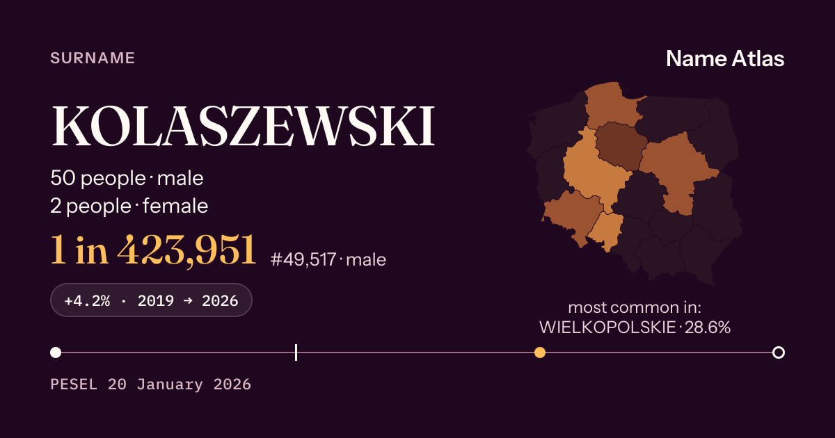 Surname card with figures from the PESEL register: KOLASZEWSKI