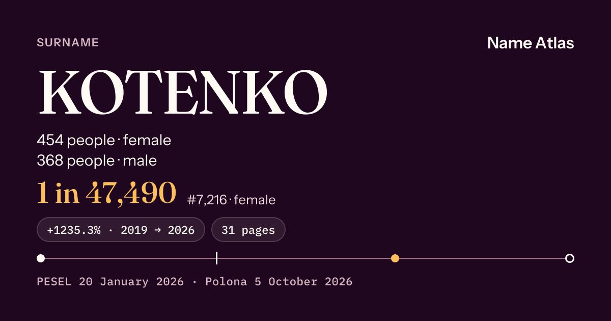 Surname card with figures from the PESEL register: KOTENKO