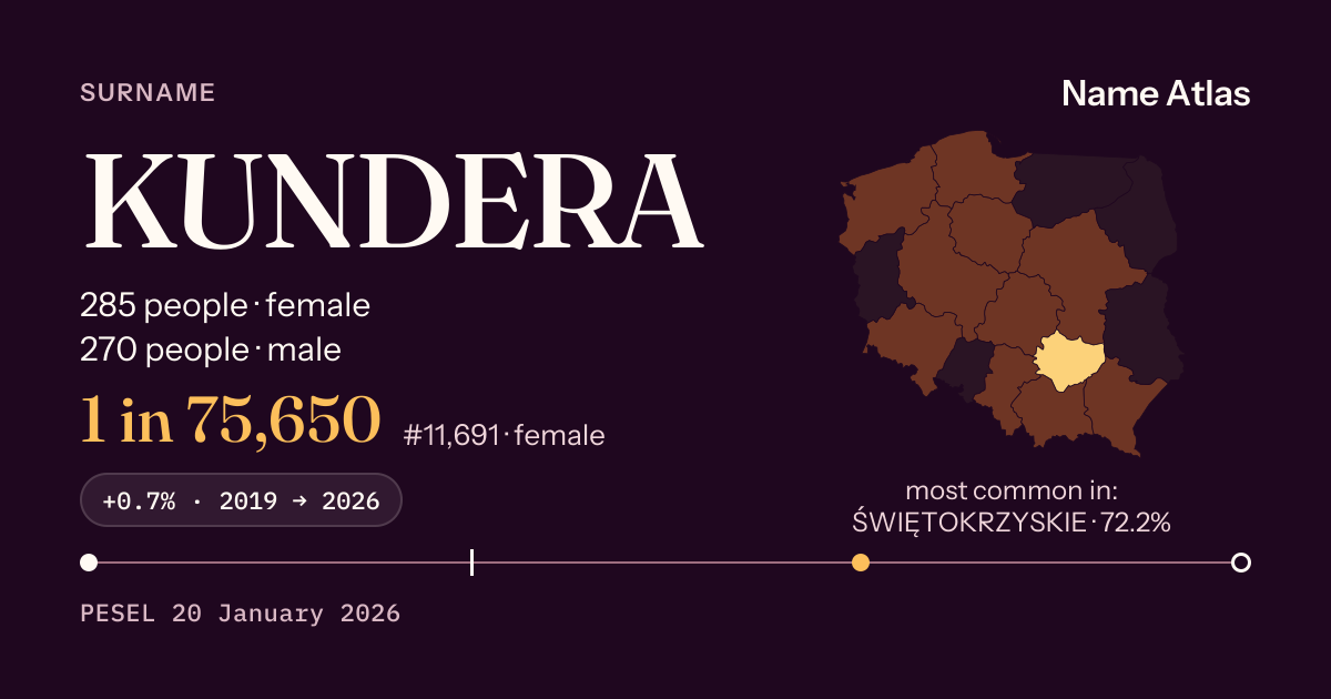 Surname card with figures from the PESEL register: KUNDERA