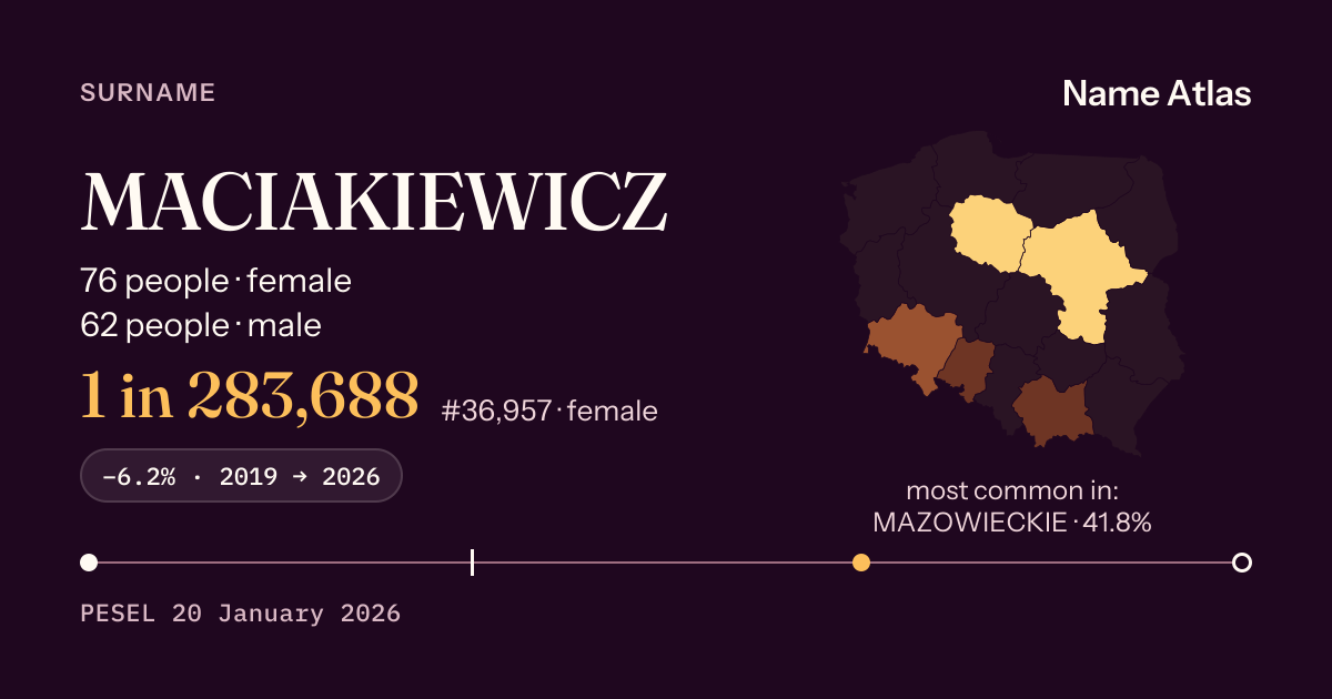 Surname card with figures from the PESEL register: MACIAKIEWICZ