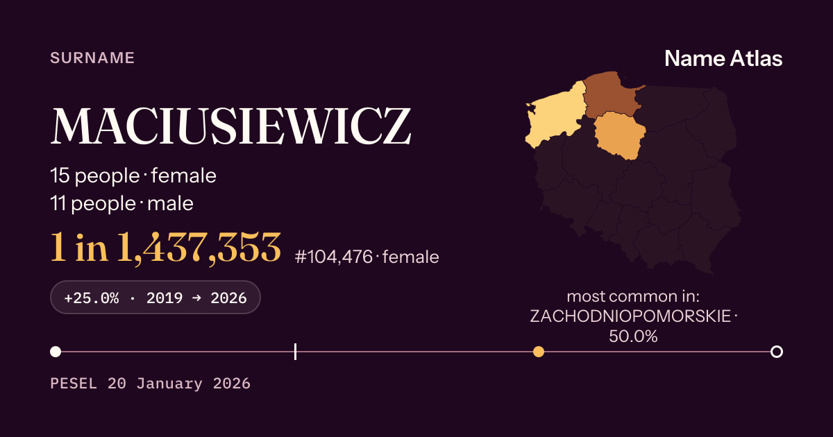 Surname card with figures from the PESEL register: MACIUSIEWICZ