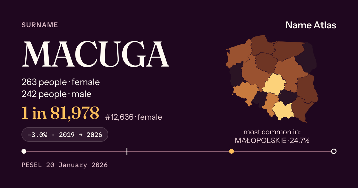 Surname card with figures from the PESEL register: MACUGA