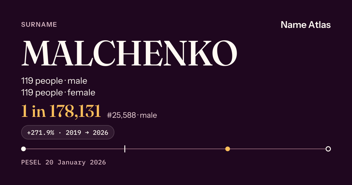 Surname card with figures from the PESEL register: MALCHENKO