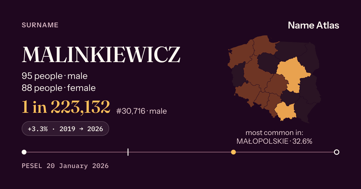 Surname card with figures from the PESEL register: MALINKIEWICZ