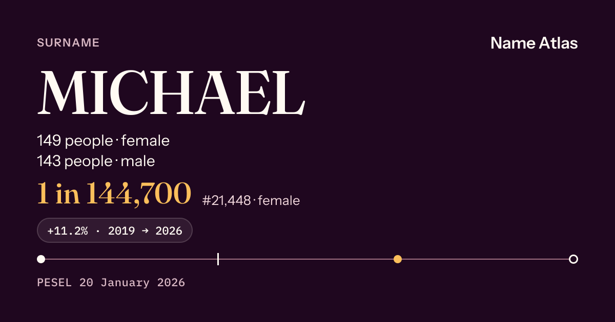 Surname card with figures from the PESEL register: MICHAEL