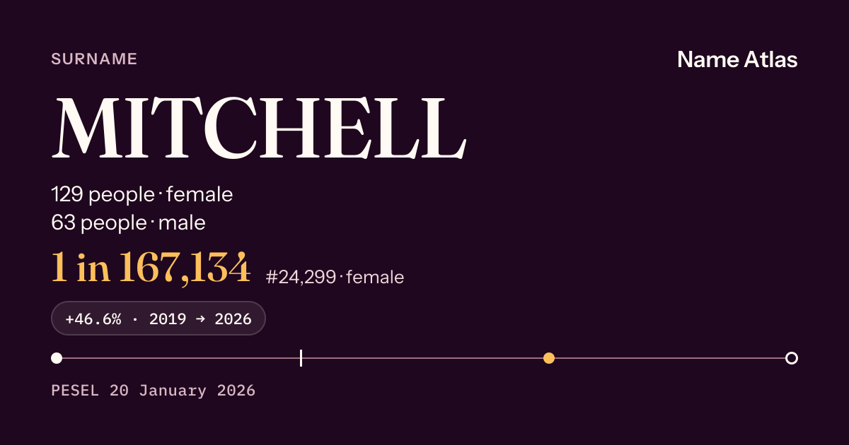 Surname card with figures from the PESEL register: MITCHELL