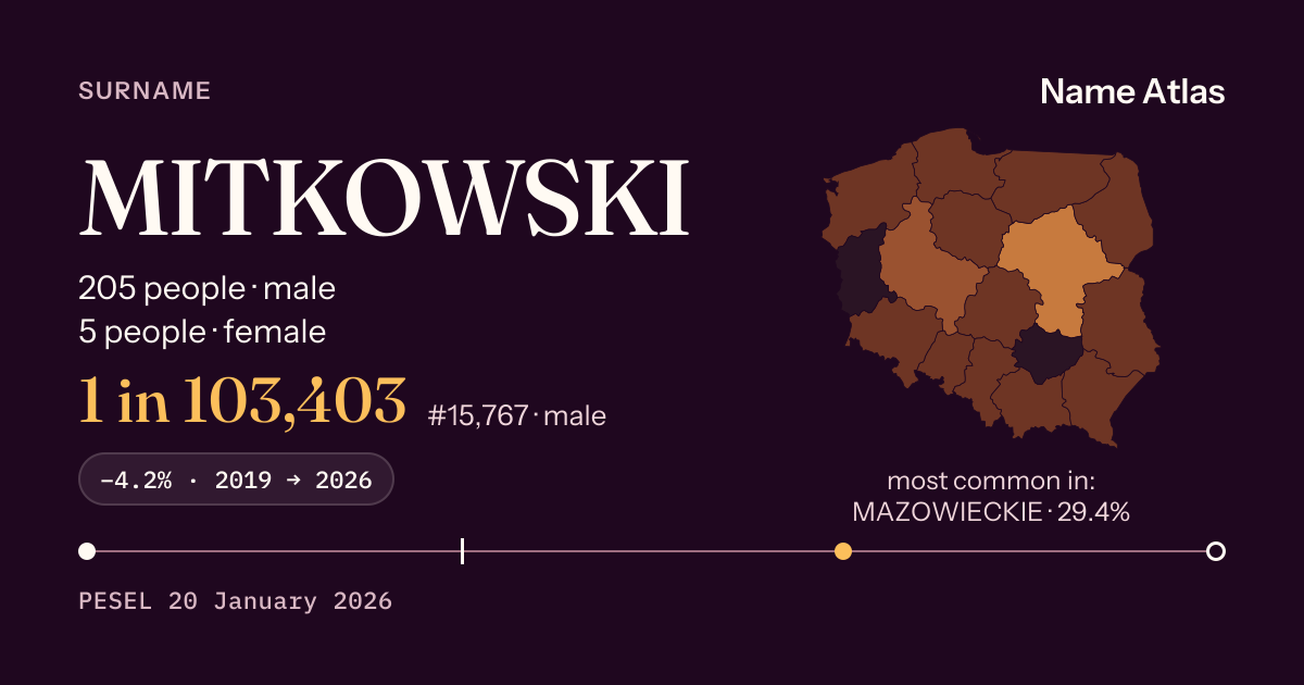 Surname card with figures from the PESEL register: MITKOWSKI