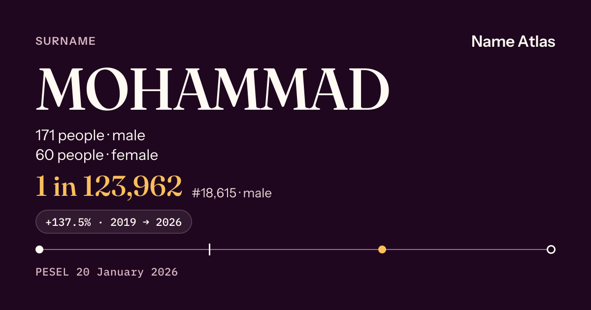 Surname card with figures from the PESEL register: MOHAMMAD