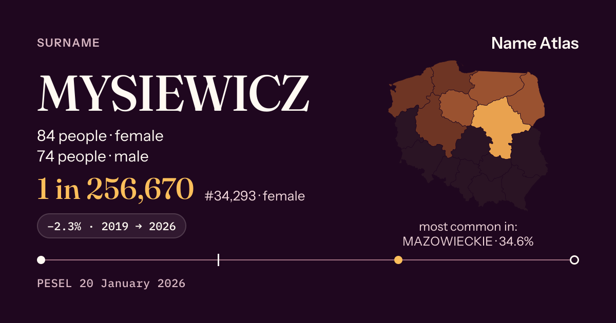 Surname card with figures from the PESEL register: MYSIEWICZ