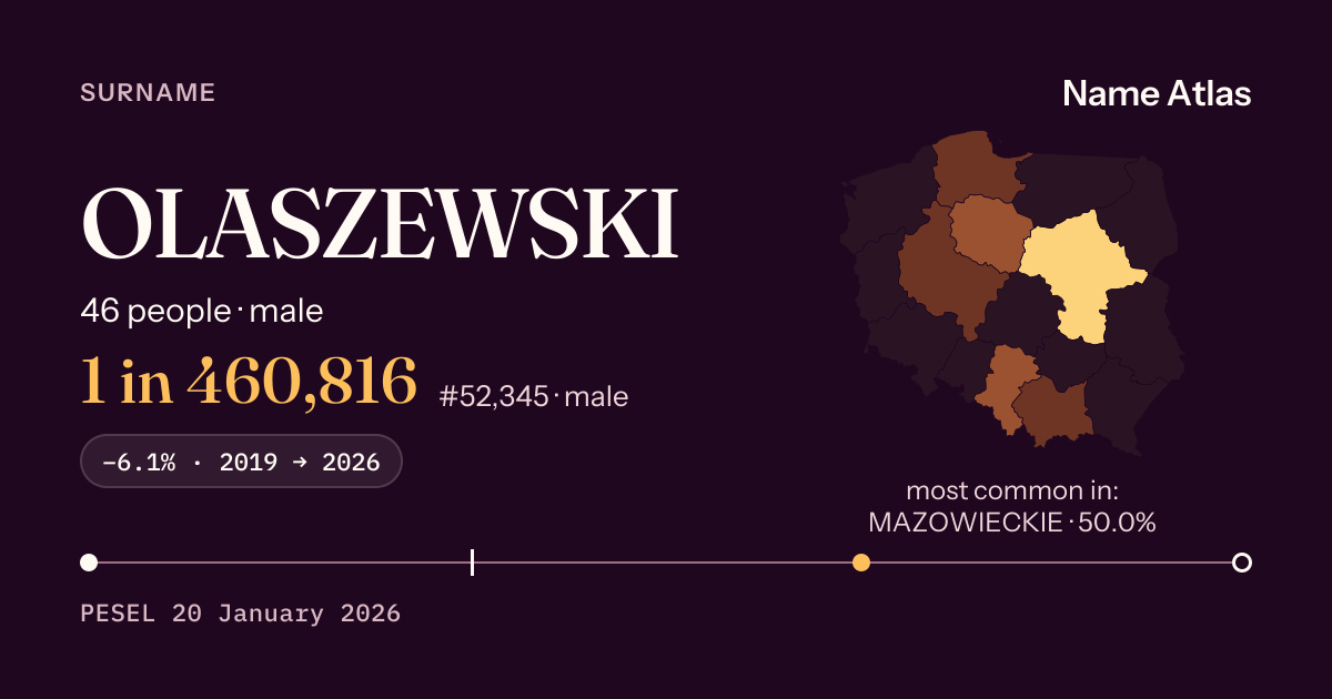 Surname card with figures from the PESEL register: OLASZEWSKI