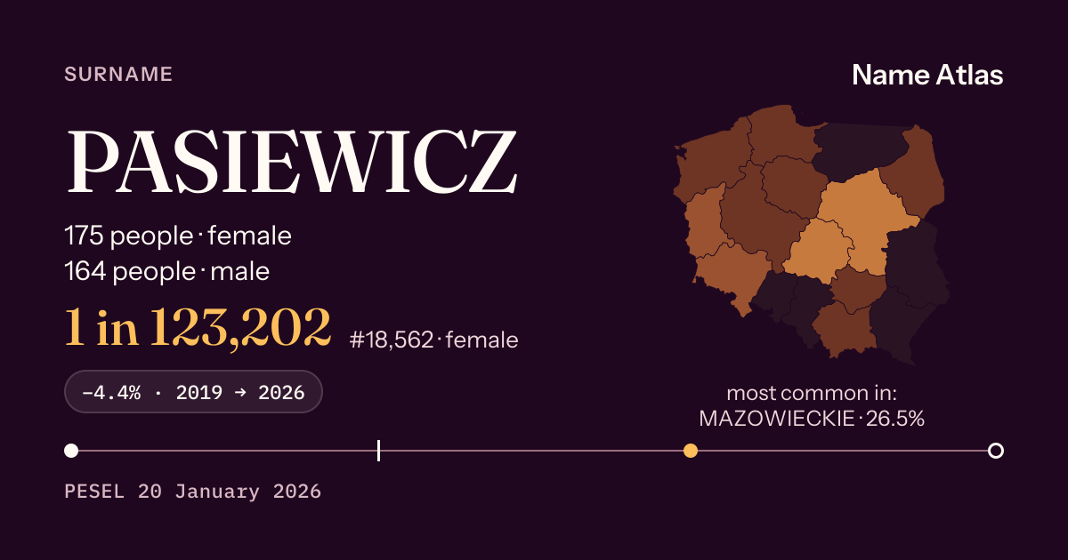 Surname card with figures from the PESEL register: PASIEWICZ