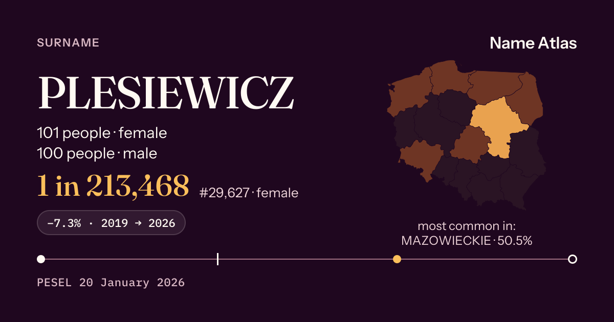 Surname card with figures from the PESEL register: PLESIEWICZ