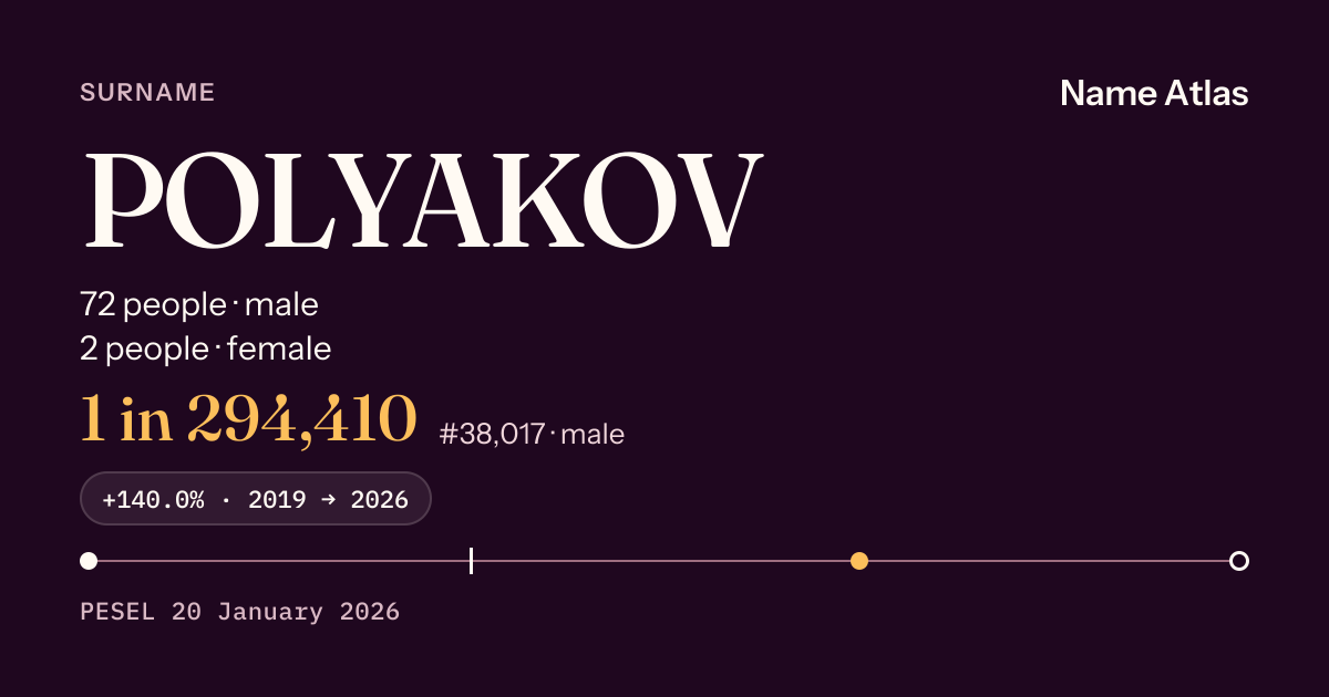 Surname card with figures from the PESEL register: POLYAKOV
