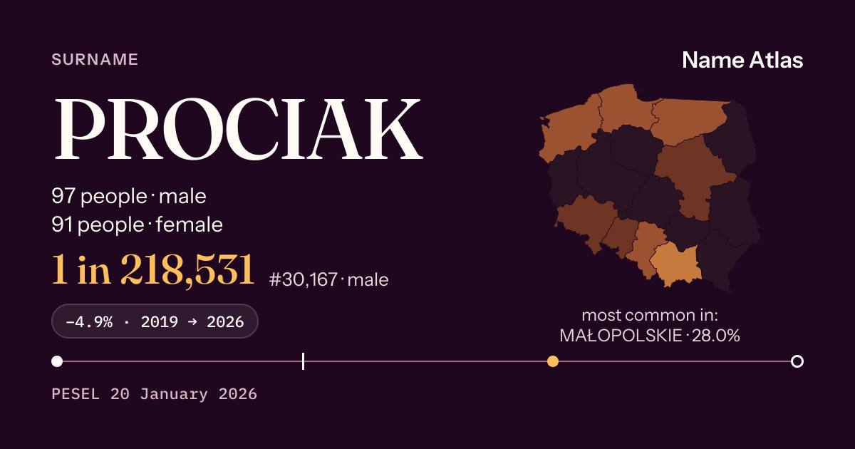 Surname card with figures from the PESEL register: PROCIAK