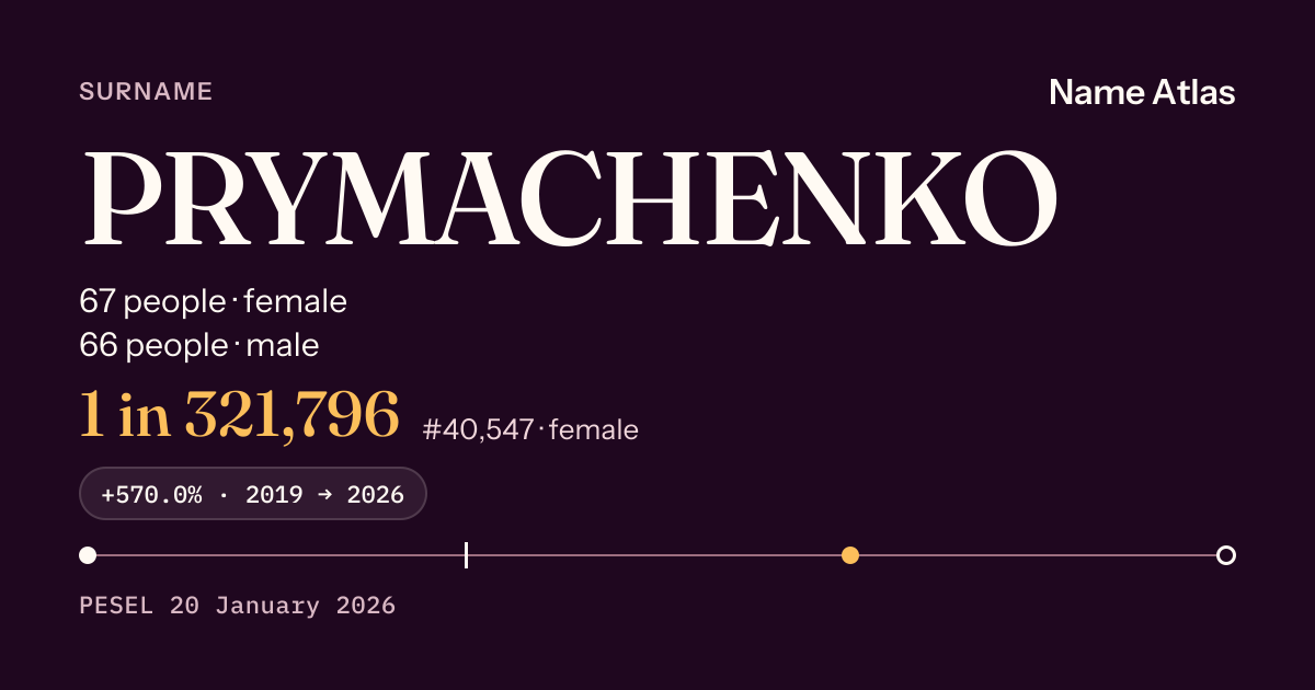 Surname card with figures from the PESEL register: PRYMACHENKO