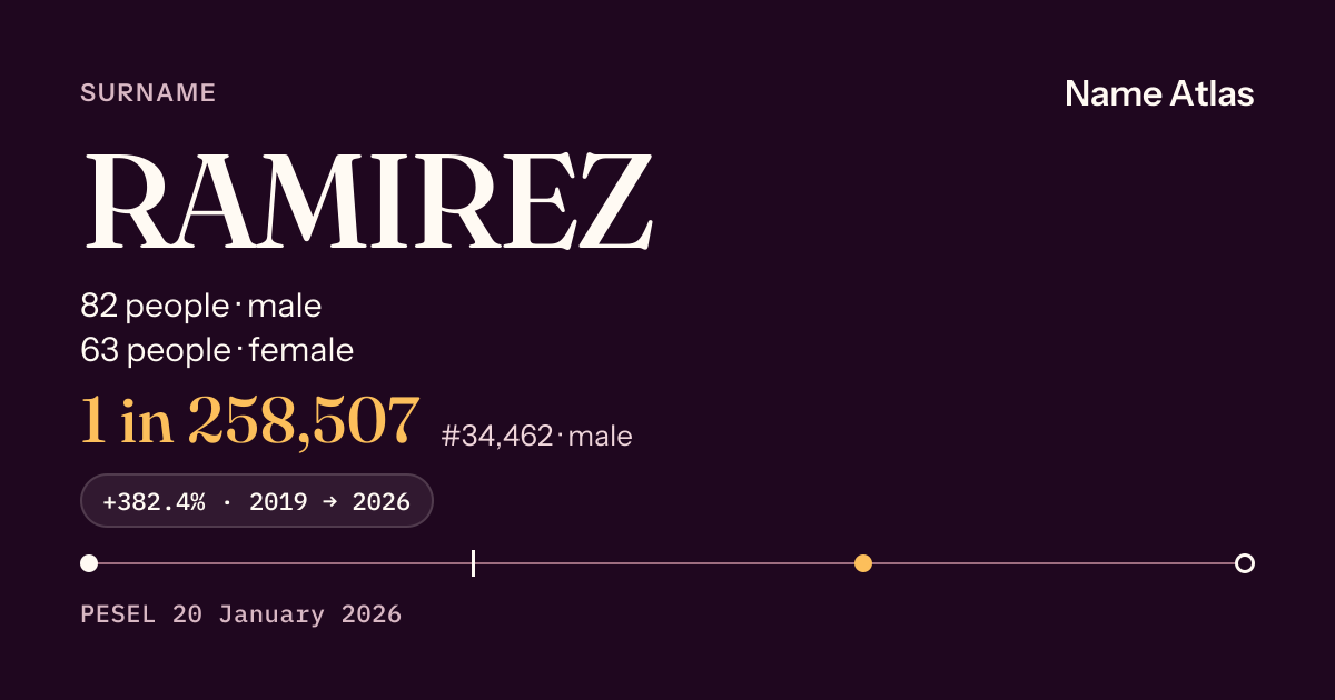 Surname card with figures from the PESEL register: RAMIREZ
