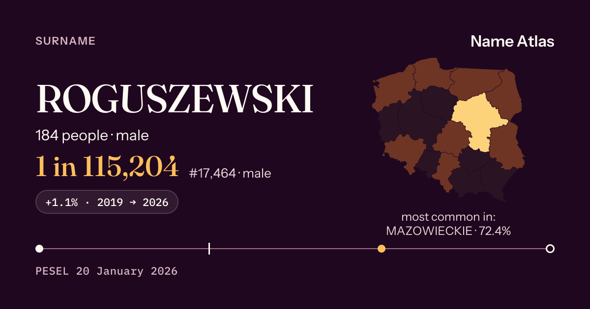 Surname card with figures from the PESEL register: ROGUSZEWSKI