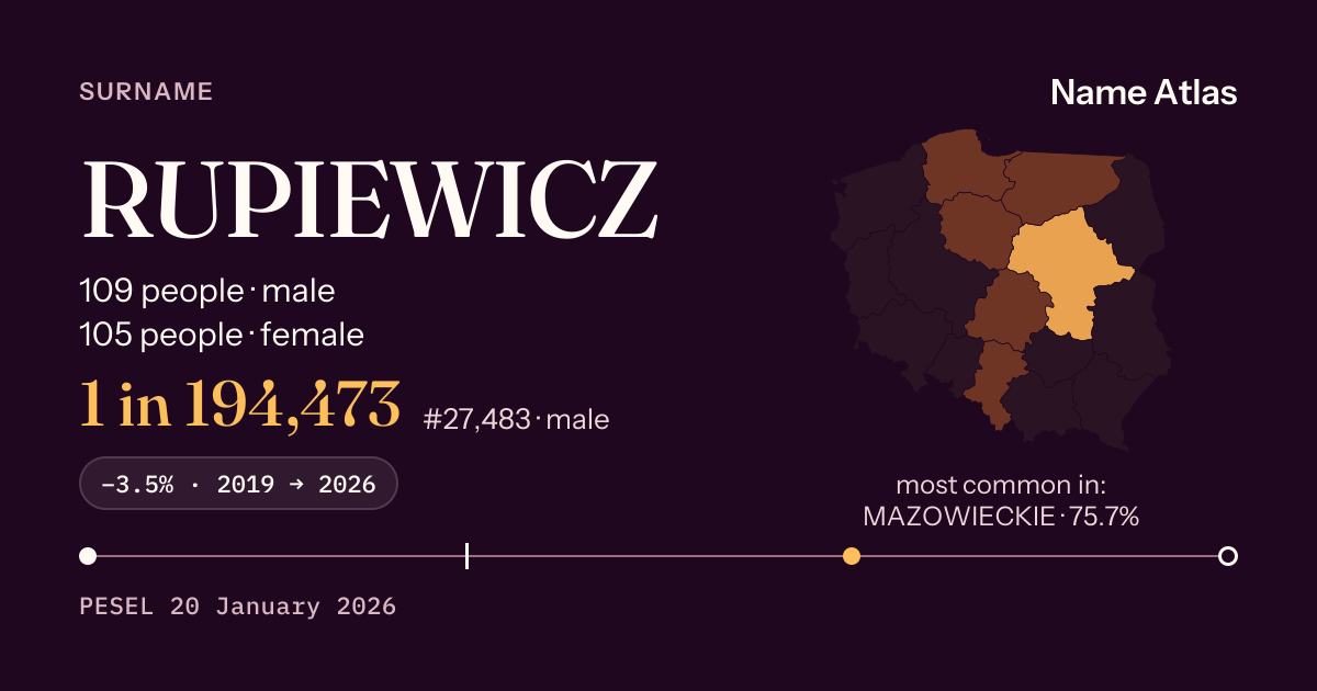 Surname card with figures from the PESEL register: RUPIEWICZ