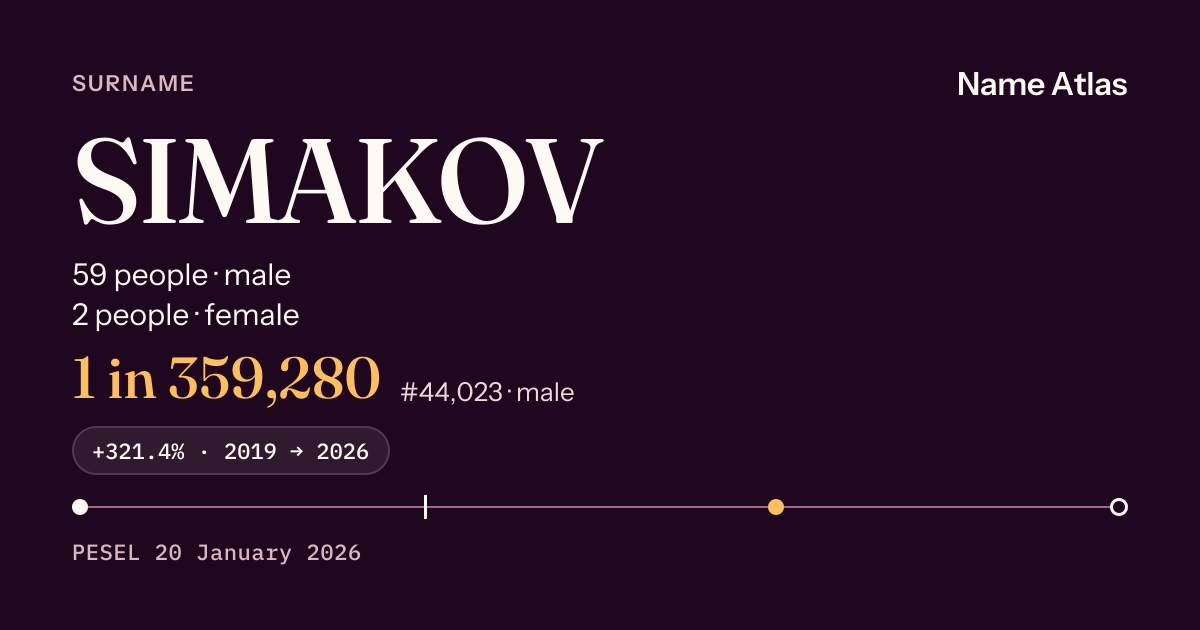 Surname card with figures from the PESEL register: SIMAKOV