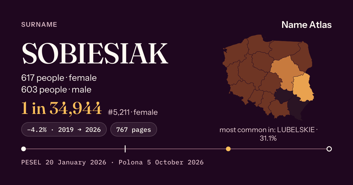 Surname card with figures from the PESEL register: SOBIESIAK