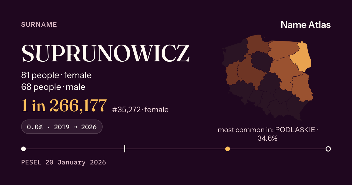 Surname card with figures from the PESEL register: SUPRUNOWICZ