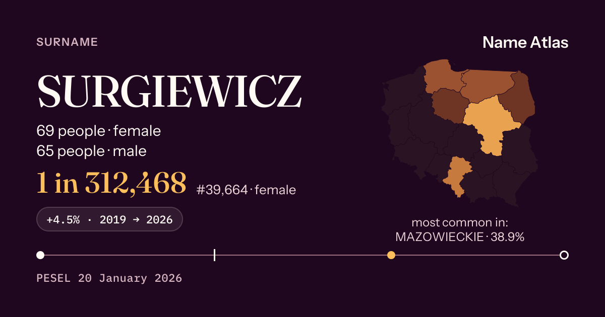 Surname card with figures from the PESEL register: SURGIEWICZ