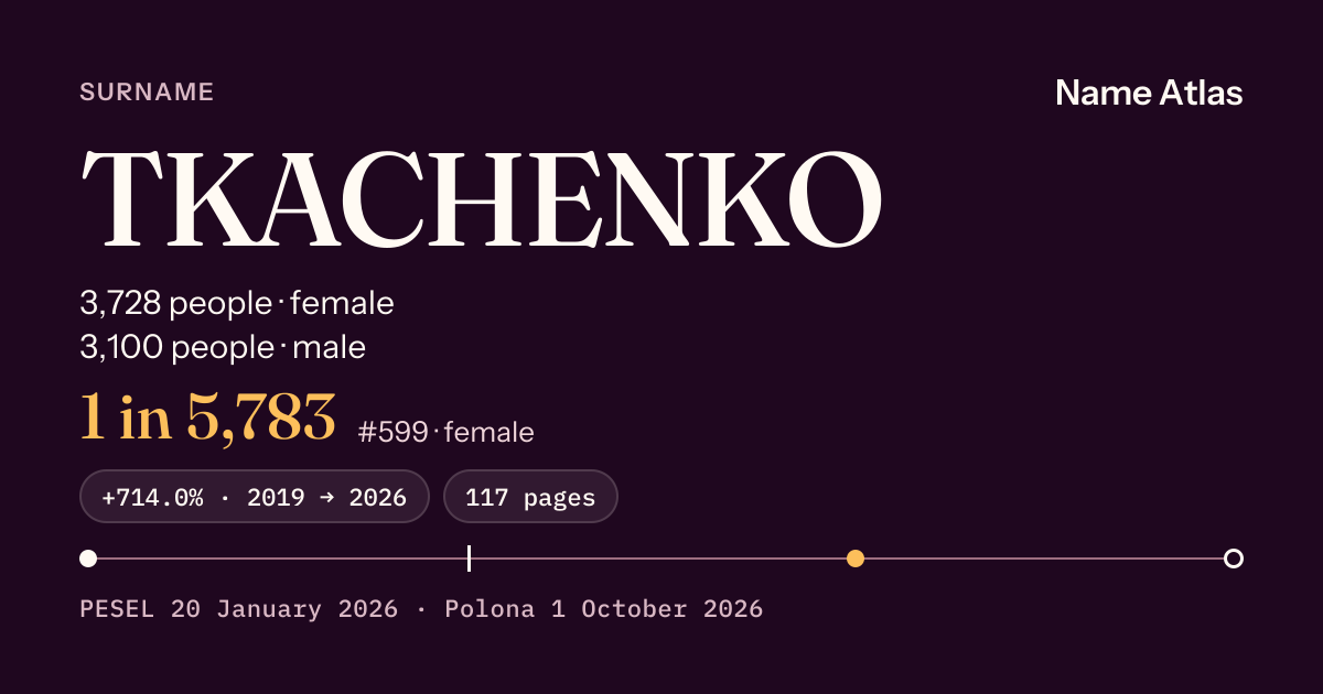 Surname card with figures from the PESEL register: TKACHENKO