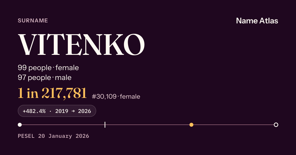 Surname card with figures from the PESEL register: VITENKO