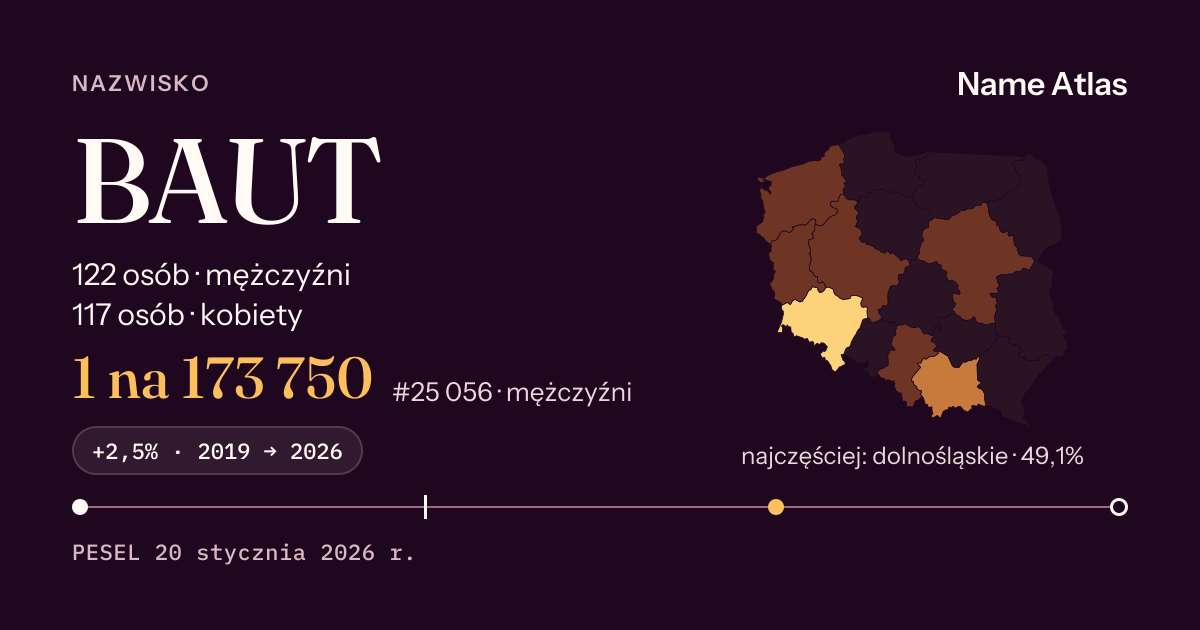 Karta nazwiska z liczbami z rejestru PESEL: BAUT