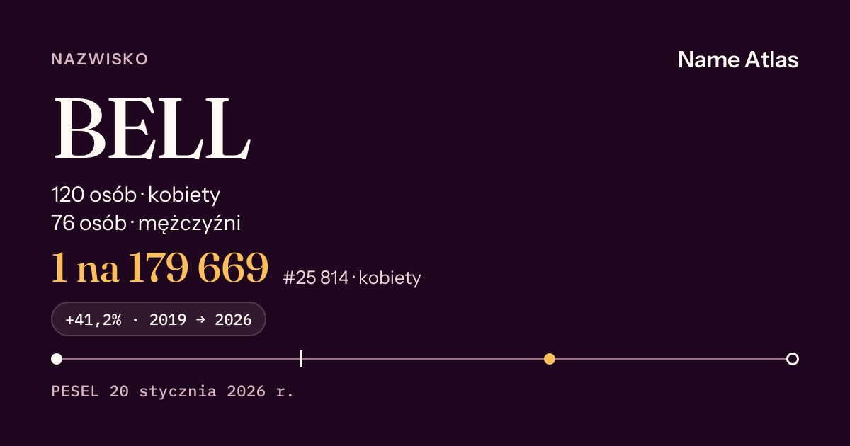 Karta nazwiska z liczbami z rejestru PESEL: BELL
