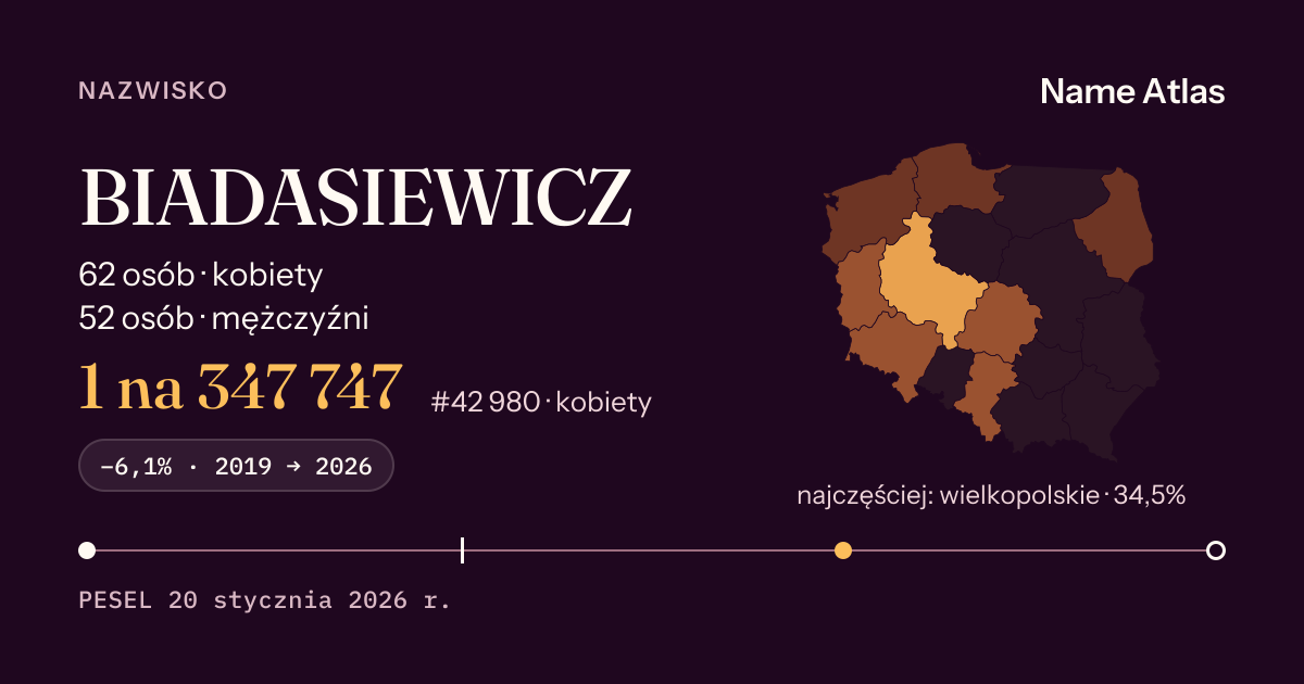 Karta nazwiska z liczbami z rejestru PESEL: BIADASIEWICZ
