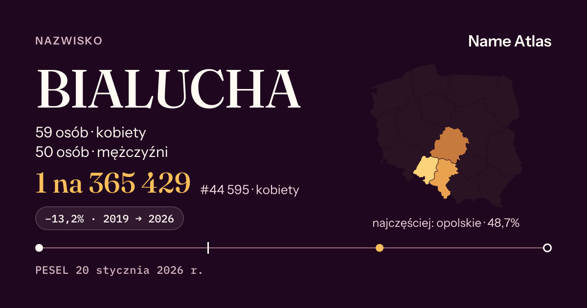 Karta nazwiska z liczbami z rejestru PESEL: BIALUCHA