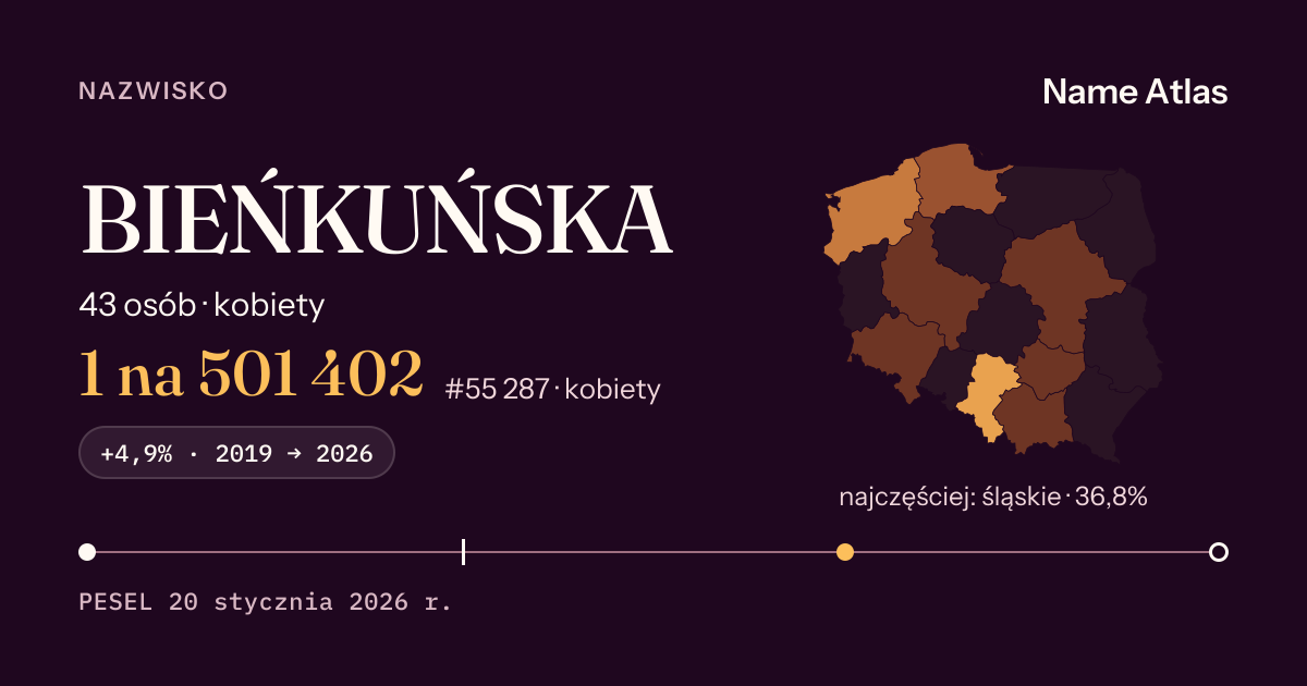 Karta nazwiska z liczbami z rejestru PESEL: BIEŃKUŃSKA